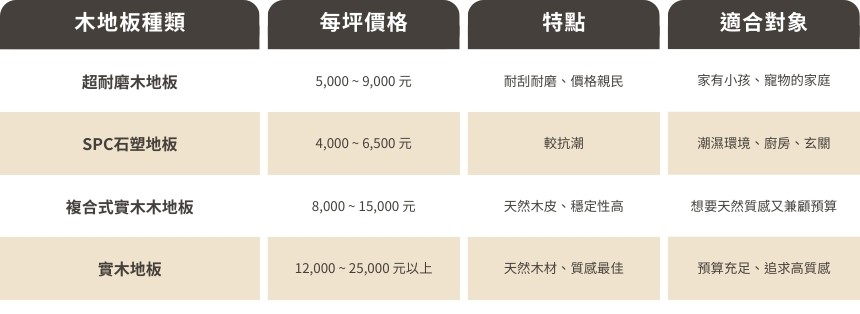木地板價格一覽表