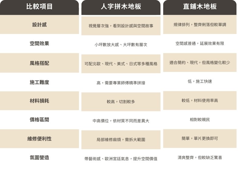 人字拼和直鋪木地板比較一覽表圖表