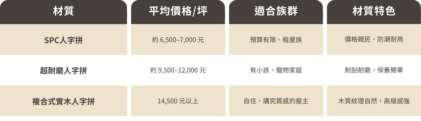 人字拼木地板一坪多少錢? 價格表整理