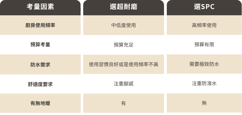 廚房木地板超耐磨和SPC比較