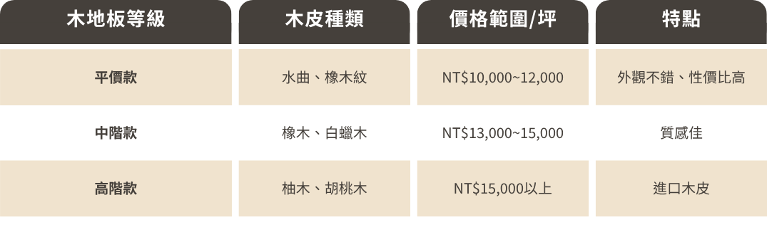 海島型木地板一坪多少錢？價格總表