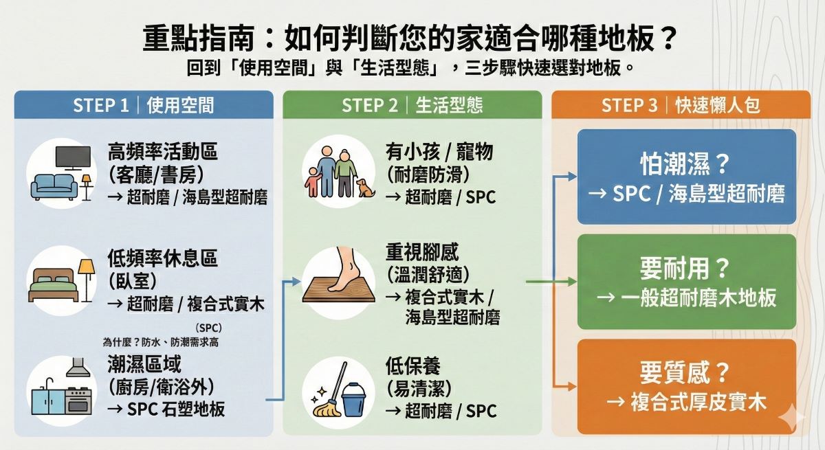 超耐磨地板適合的空間解說圖