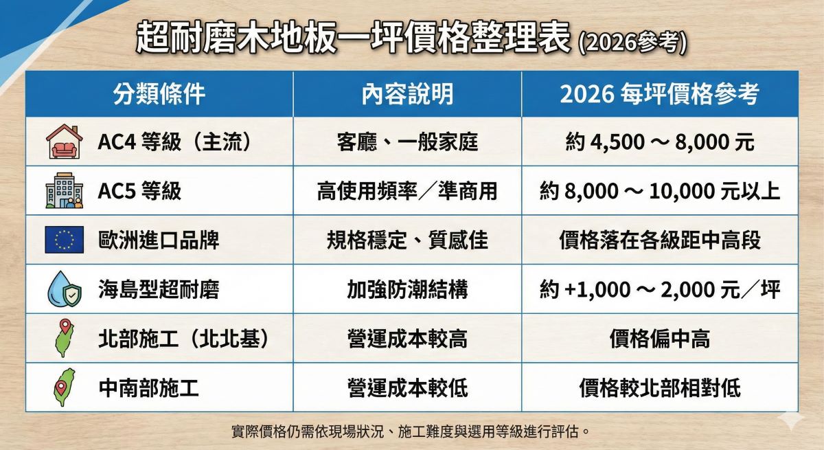 超耐磨木地板一坪價格整理表