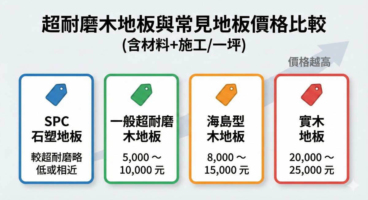 超耐磨木地板價格一覽表