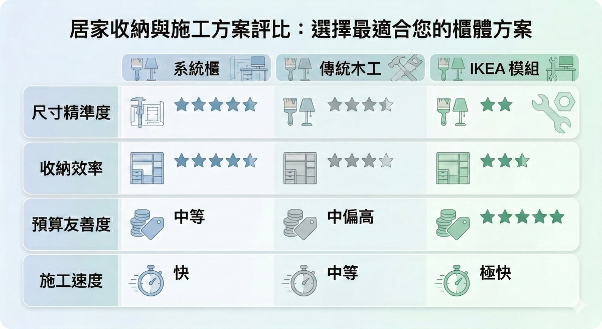 台北系統櫃櫃體選擇方案說明表