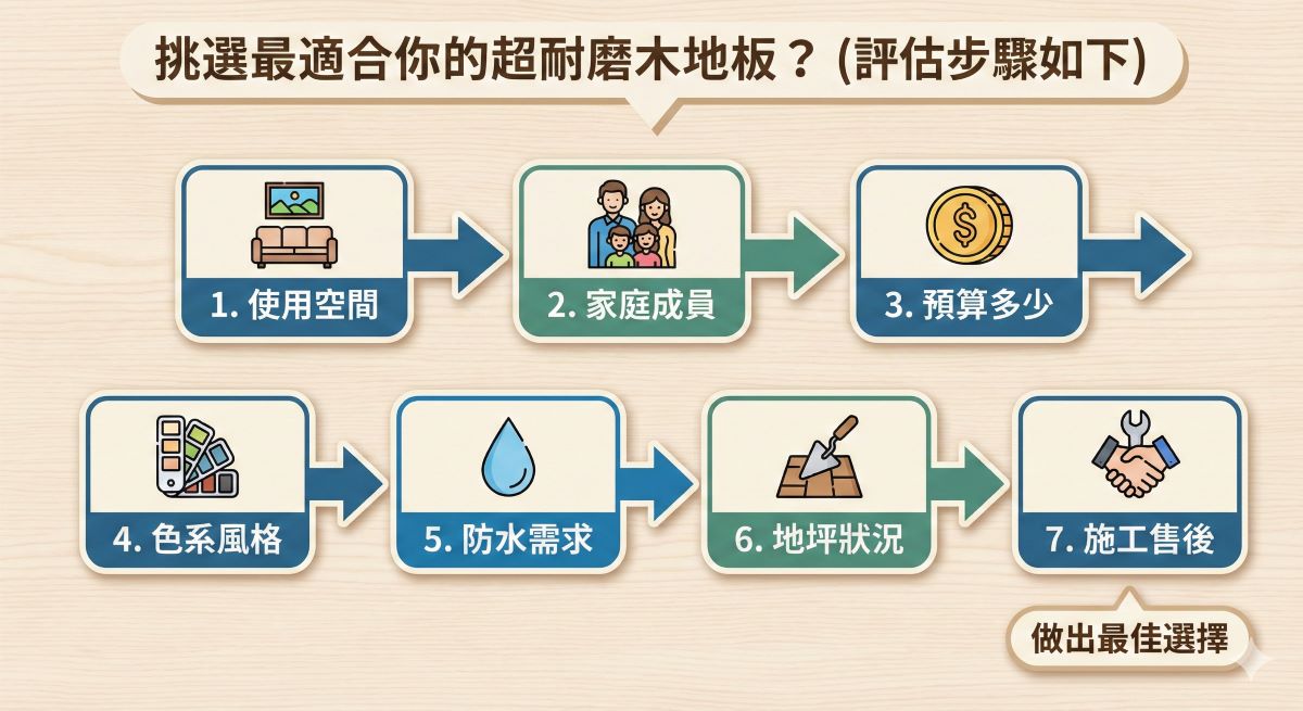 選購超耐磨木地板流程７步驟