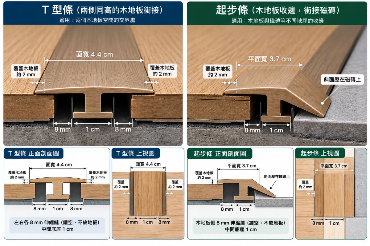 木地板收邊條的種類圖說